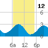 Hyannis Port tide chart for Saturday, February 12, 2022
