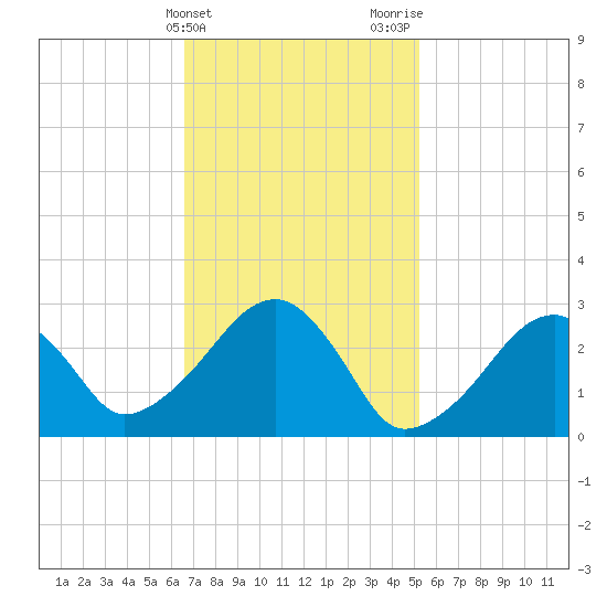 Hyannis Port tide chart for Monday, February 14, 2022