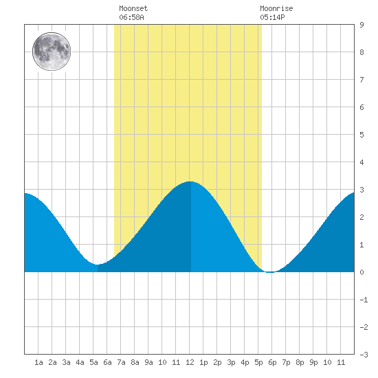 Hyannis Port tide chart for Wednesday, February 16, 2022