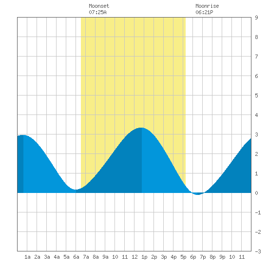 Hyannis Port tide chart for Thursday, February 17, 2022