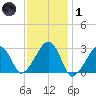 Hyannis Port tide chart for Tuesday, February 1, 2022