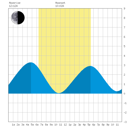 Hyannis Port tide chart for Wednesday, February 23, 2022