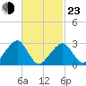 Hyannis Port tide chart for Wednesday, February 23, 2022