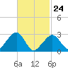 Hyannis Port tide chart for Thursday, February 24, 2022