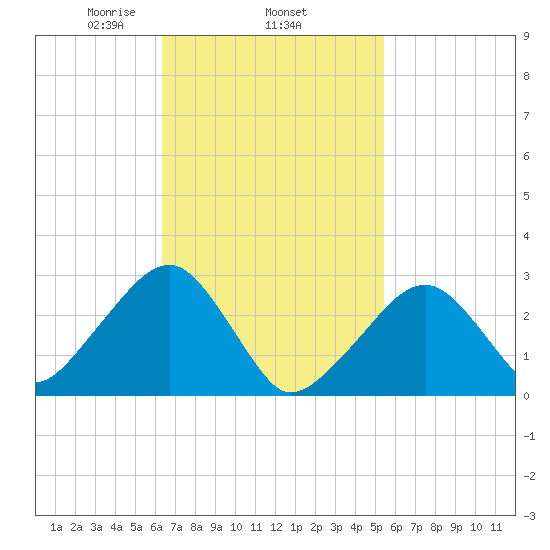 Hyannis Port tide chart for Friday, February 25, 2022