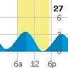 Hyannis Port tide chart for Sunday, February 27, 2022