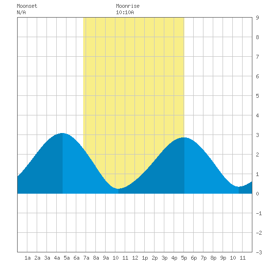 Hyannis Port tide chart for Monday, February 7, 2022