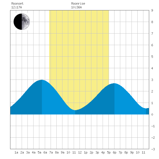 Hyannis Port tide chart for Tuesday, February 8, 2022