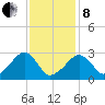Hyannis Port tide chart for Tuesday, February 8, 2022