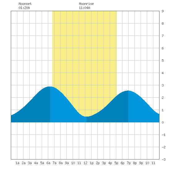 Hyannis Port tide chart for Wednesday, February 9, 2022