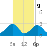 Hyannis Port tide chart for Wednesday, February 9, 2022