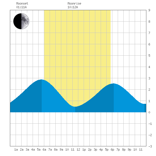 Hyannis Port tide chart for Thursday, March 10, 2022