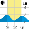Hyannis Port tide chart for Thursday, March 10, 2022