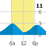 Hyannis Port tide chart for Friday, March 11, 2022