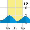 Hyannis Port tide chart for Saturday, March 12, 2022