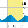 Hyannis Port tide chart for Sunday, March 13, 2022