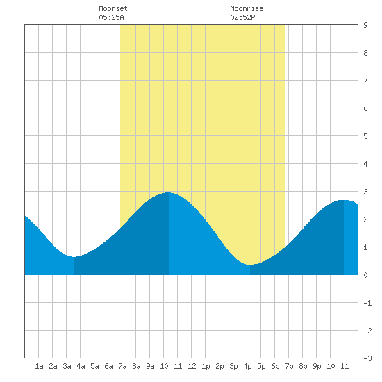 Hyannis Port tide chart for Monday, March 14, 2022