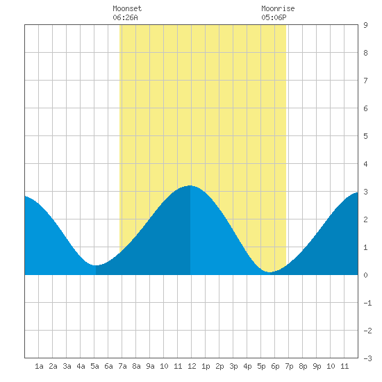 Hyannis Port tide chart for Wednesday, March 16, 2022