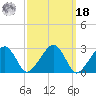 Hyannis Port tide chart for Friday, March 18, 2022