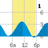 Hyannis Port tide chart for Tuesday, March 1, 2022