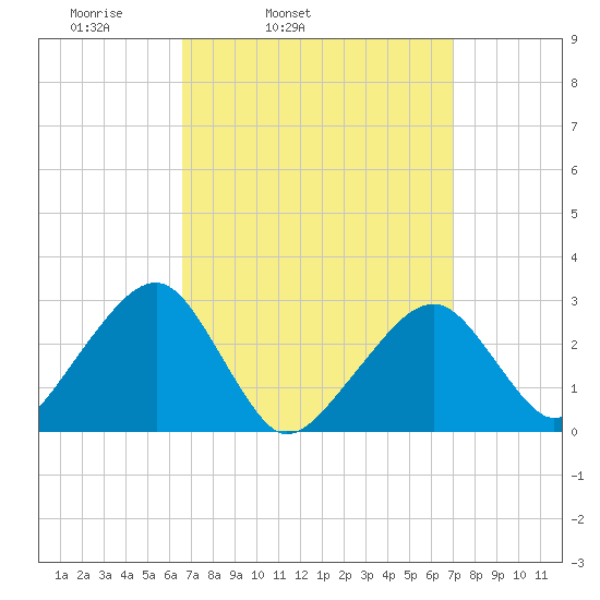 Hyannis Port tide chart for Thursday, March 24, 2022