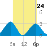 Hyannis Port tide chart for Thursday, March 24, 2022