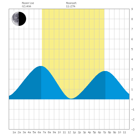 Hyannis Port tide chart for Friday, March 25, 2022