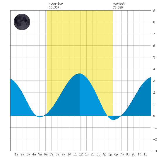 Hyannis Port tide chart for Wednesday, March 2, 2022
