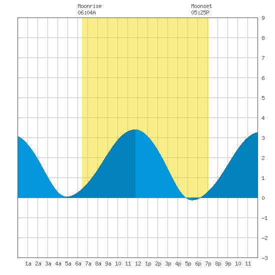 Hyannis Port tide chart for Wednesday, March 30, 2022