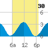 Hyannis Port tide chart for Wednesday, March 30, 2022