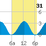 Hyannis Port tide chart for Thursday, March 31, 2022