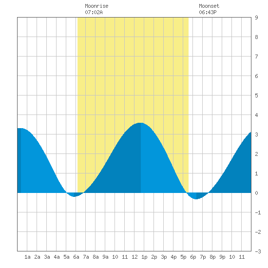 Hyannis Port tide chart for Thursday, March 3, 2022