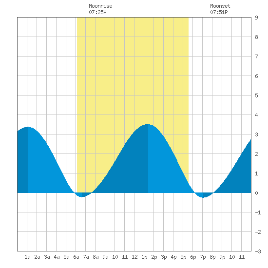 Hyannis Port tide chart for Friday, March 4, 2022