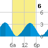 Hyannis Port tide chart for Sunday, March 6, 2022