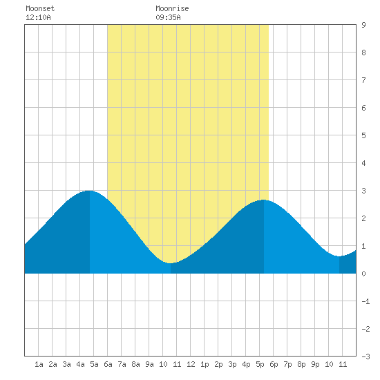 Hyannis Port tide chart for Wednesday, March 9, 2022