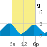 Hyannis Port tide chart for Wednesday, March 9, 2022