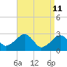 Hyannis Port tide chart for Monday, April 11, 2022