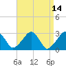 Hyannis Port tide chart for Thursday, April 14, 2022