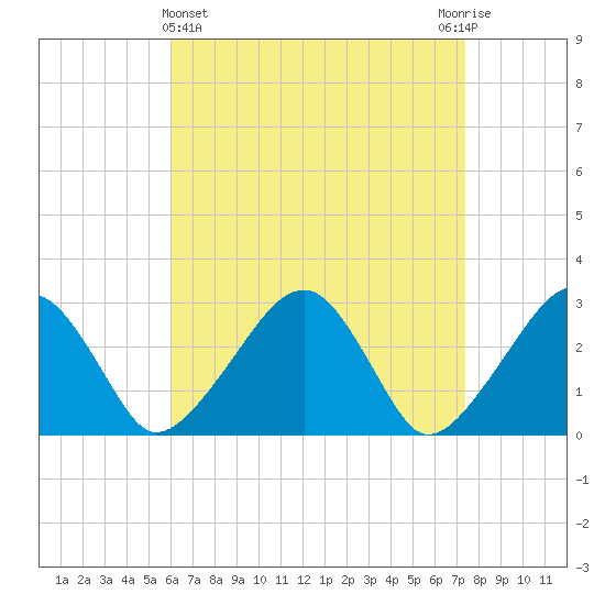 Hyannis Port tide chart for Friday, April 15, 2022