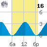 Hyannis Port tide chart for Saturday, April 16, 2022