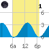 Hyannis Port tide chart for Friday, April 1, 2022