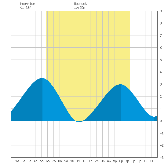 Hyannis Port tide chart for Friday, April 22, 2022