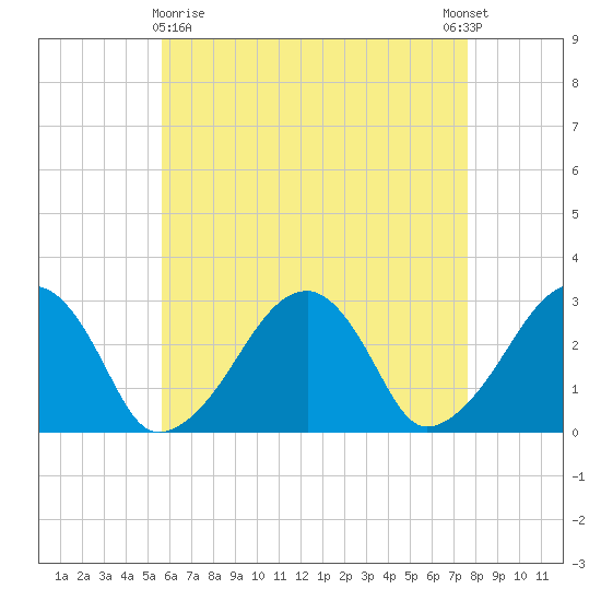 Hyannis Port tide chart for Friday, April 29, 2022