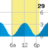 Hyannis Port tide chart for Friday, April 29, 2022