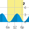 Hyannis Port tide chart for Saturday, April 2, 2022