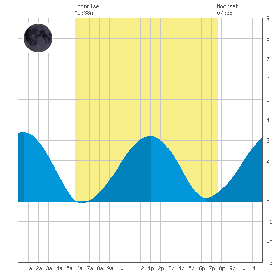 Hyannis Port tide chart for Saturday, April 30, 2022