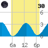 Hyannis Port tide chart for Saturday, April 30, 2022