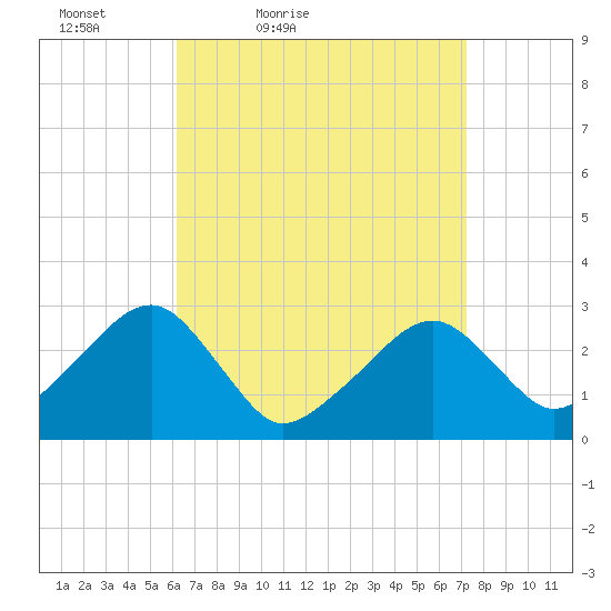 Hyannis Port tide chart for Thursday, April 7, 2022