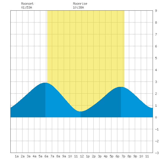 Hyannis Port tide chart for Friday, April 8, 2022