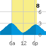 Hyannis Port tide chart for Friday, April 8, 2022
